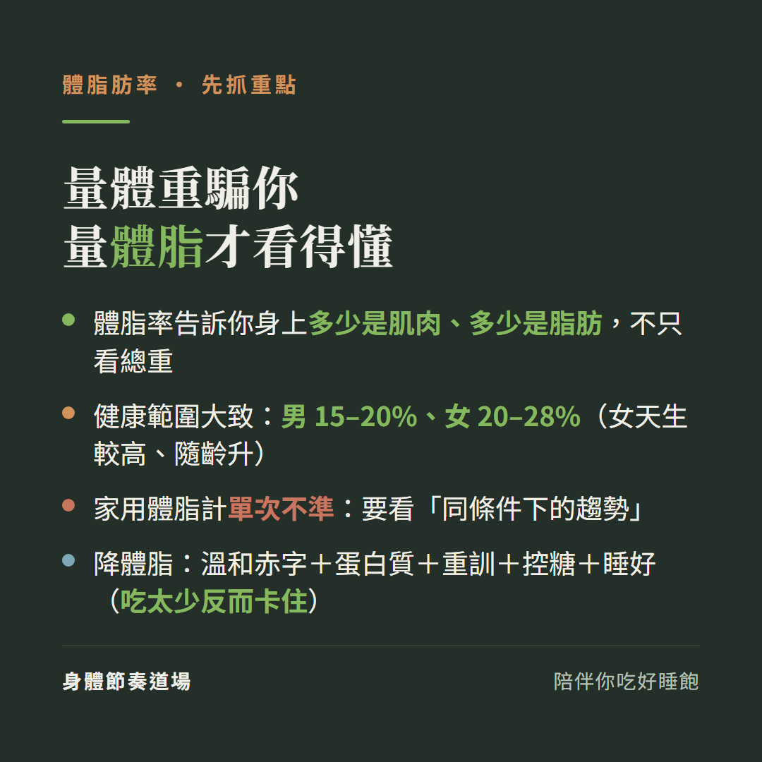 體脂肪率重點量體重騙你量體脂才看得懂:體脂率告訴你身上多少是肌肉多少是脂肪不只看總重、健康範圍大致男15到20%女20到28%女天生較高隨齡升、家用體脂計單次不準要看同條件下的趨勢、降體脂溫和赤字加蛋白質加重訓加控糖加睡好吃太少反而卡住