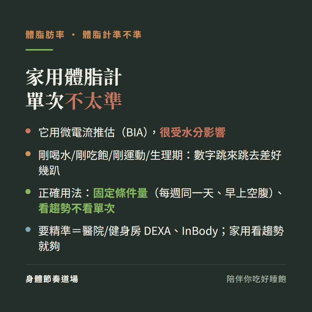 家用體脂計單次不太準:它用微電流推估BIA很受水分影響、剛喝水剛吃飽剛運動生理期數字跳來跳去差好幾趴、正確用法固定條件量每週同一天早上空腹看趨勢不看單次、要精準等於醫院健身房DEXA InBody家用看趨勢就夠
