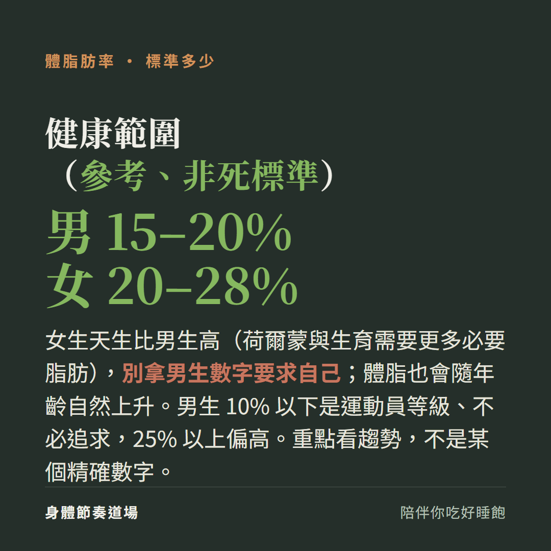 體脂率健康範圍參考非死標準男15到20%女20到28%:女生天生比男生高荷爾蒙與生育需要更多必要脂肪別拿男生數字要求自己、體脂也會隨年齡自然上升、男生10%以下是運動員等級不必追求25%以上偏高、重點看趨勢不是某個精確數字