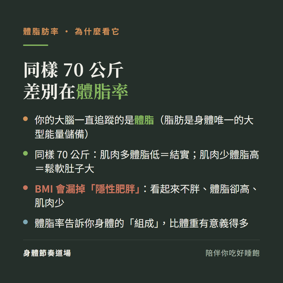 同樣70公斤差別在體脂率:你的大腦一直追蹤的是體脂脂肪是身體唯一的大型能量儲備、同樣70公斤肌肉多體脂低結實肌肉少體脂高鬆軟肚子大、BMI會漏掉隱性肥胖看起來不胖體脂卻高肌肉少、體脂率告訴你身體的組成比體重有意義得多