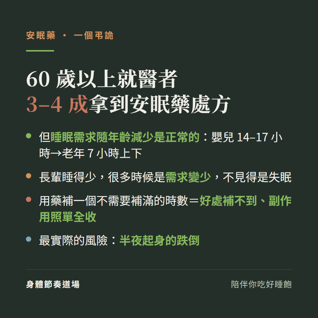 60歲以上就醫者3到4成拿到安眠藥處方的弔詭:睡眠需求隨年齡減少是正常的從嬰兒14到17小時到老年7小時上下、長輩睡得少很多時候是需求變少不見得是失眠;用藥補不需要補滿的時數好處補不到副作用照單全收最實際的風險是半夜起身跌倒