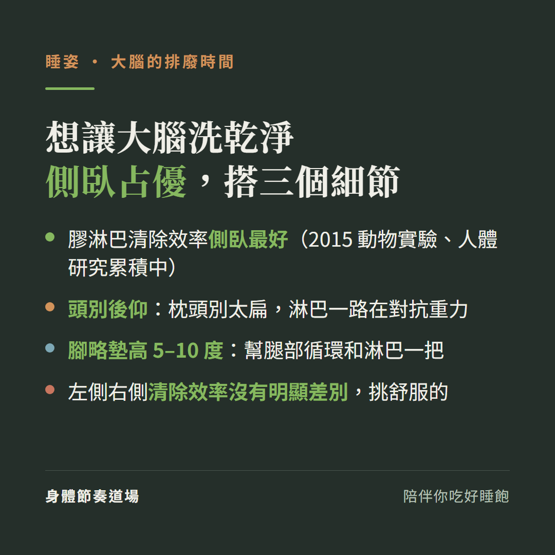 想讓大腦清廢物側臥占優搭三細節:膠淋巴清除效率側臥最好(2015動物實驗人體研究累積中)、頭別後仰枕頭別太扁淋巴對抗重力、腳略墊高5到10度幫腿部循環、左右側清除效率沒有明顯差別挑舒服的