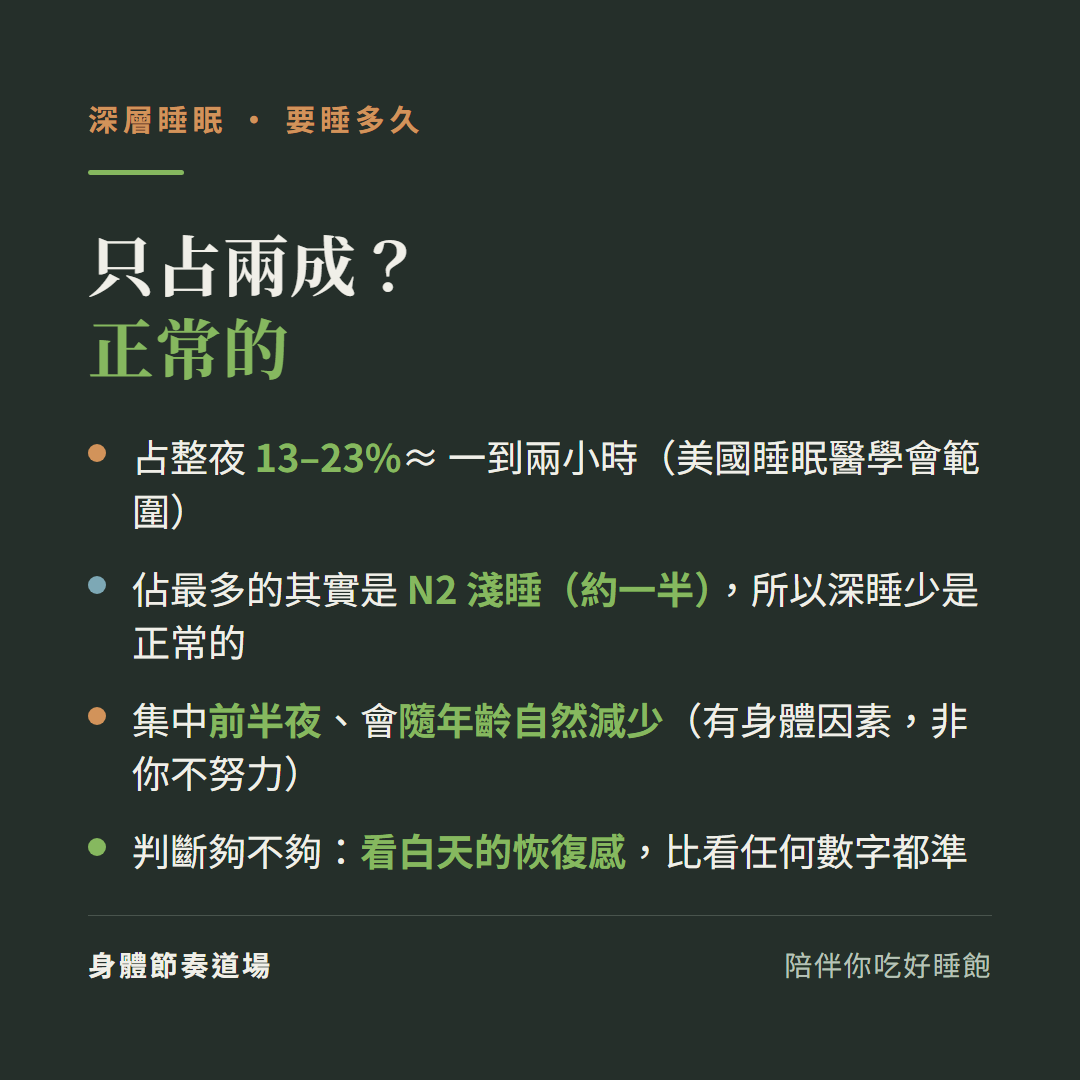 深睡只占兩成是正常的:占整夜13到23%約一到兩小時是美國睡眠醫學會範圍、佔最多的其實是N2淺睡約一半所以深睡少是正常的、集中前半夜會隨年齡自然減少有身體因素非你不努力、判斷夠不夠看白天的恢復感比看任何數字都準