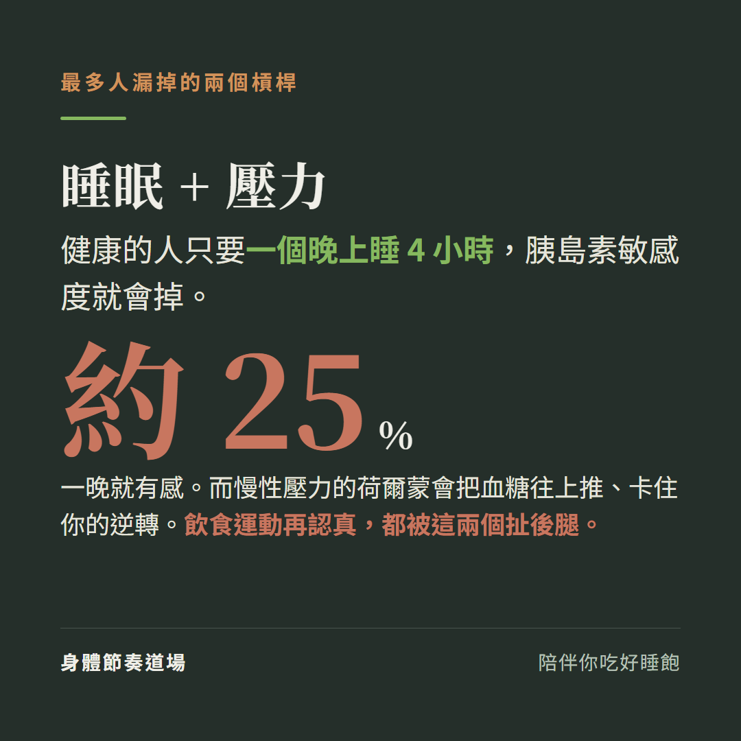槓桿4睡眠加5壓力是最多人漏掉的:健康的人一個晚上只睡4小時胰島素敏感度就掉約25%、一晚就有感,慢性壓力荷爾蒙把血糖往上推卡住逆轉,飲食運動再認真都被這兩個扯後腿