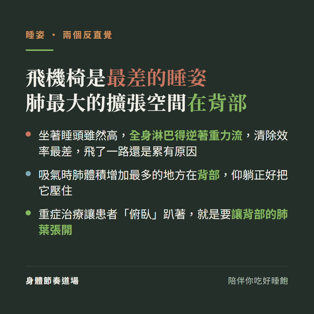 睡姿兩個反直覺:飛機椅是清除效率最差的睡姿坐著睡頭高但全身淋巴逆重力流飛一路還是累;吸氣時肺體積增加最多在背部仰躺正好壓住,重症治療讓患者俯臥就是讓背部肺葉張開