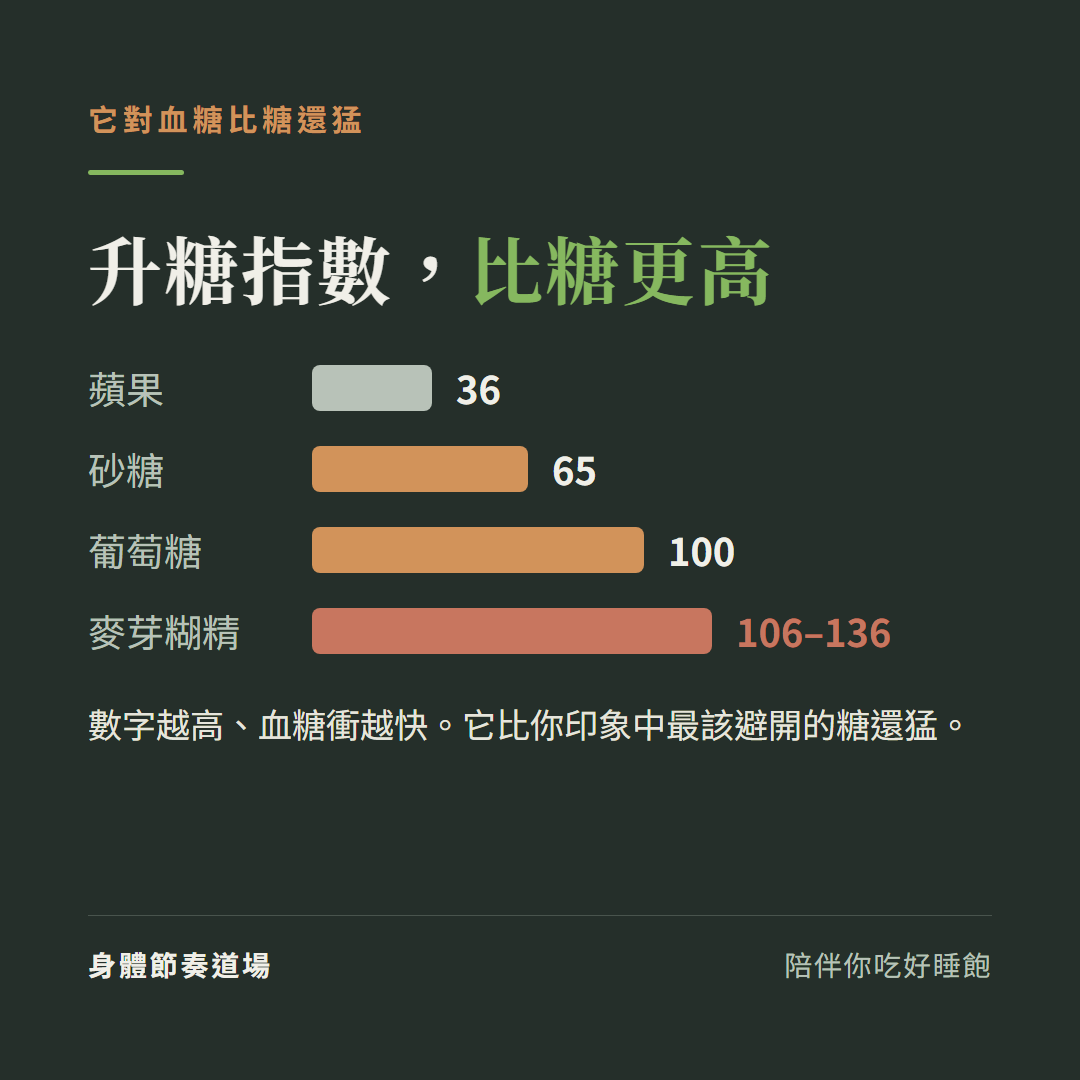 升糖指數比較長條圖:蘋果36、砂糖65、葡萄糖100、麥芽糊精106到136,比純葡萄糖還高