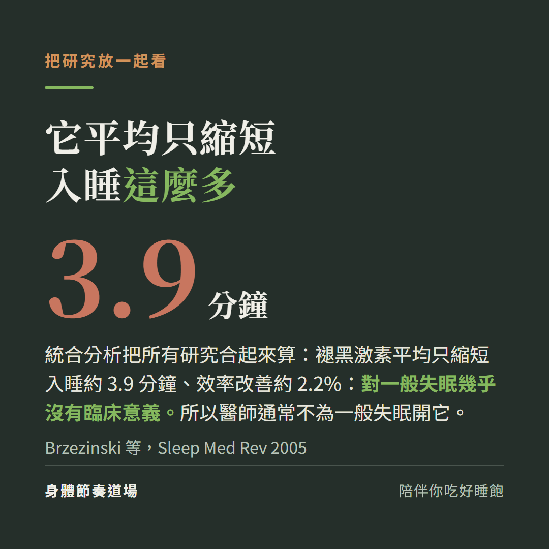 統合分析:褪黑激素平均只縮短入睡約3.9分鐘、睡眠效率改善約2.2%,對一般失眠幾乎沒有臨床意義,所以醫師通常不為一般失眠開立(Brzezinski 等 Sleep Med Rev 2005)