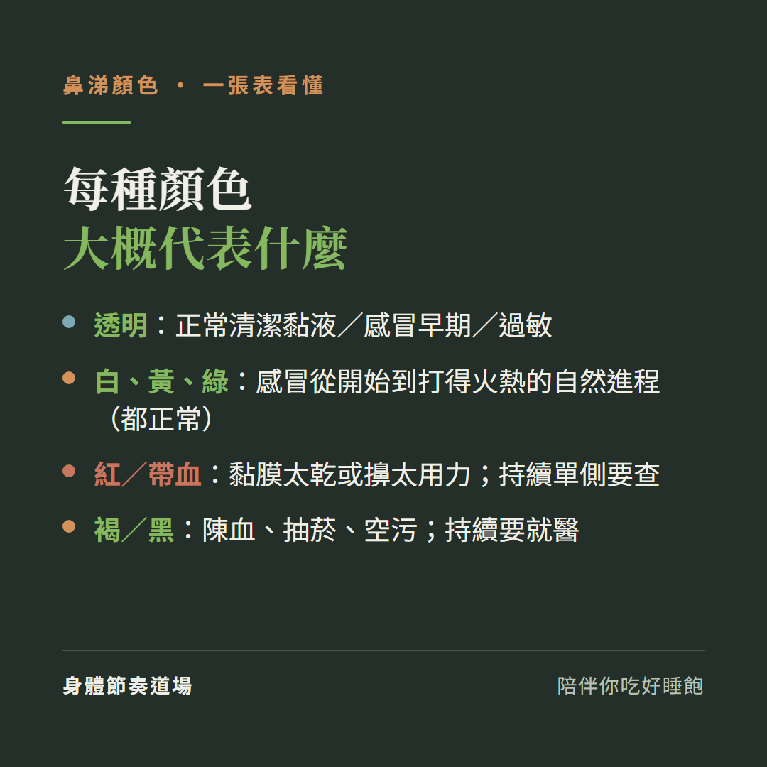 鼻涕每種顏色大概代表什麼:透明是正常清潔黏液或感冒早期或過敏、白黃綠是感冒從開始到打得火熱的自然進程都正常、紅或帶血是黏膜太乾或擤太用力持續單側要查、褐黑是陳血抽菸空污持續要就醫