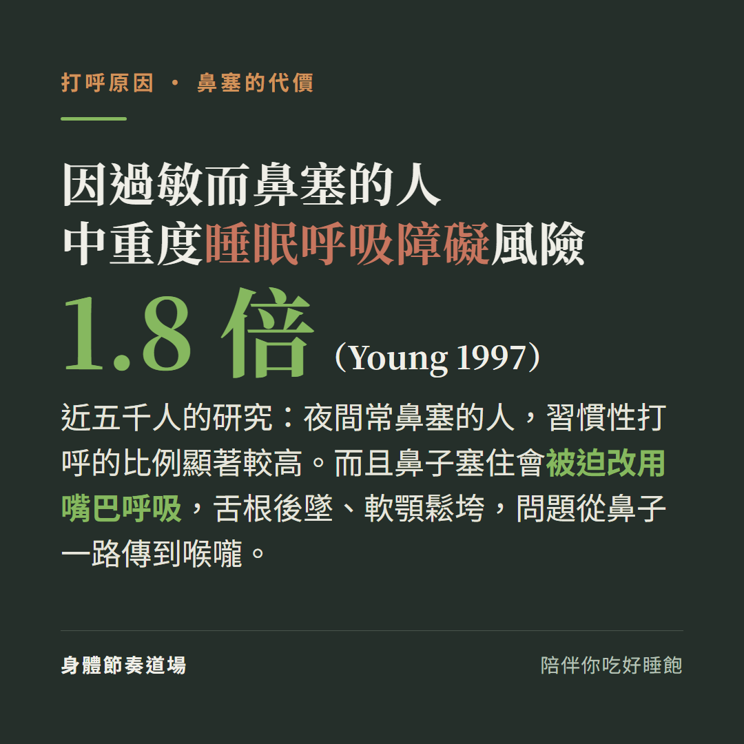 因過敏而鼻塞的人中重度睡眠呼吸障礙風險1.8倍(Young 1997近五千人研究):夜間常鼻塞者習慣性打呼比例顯著較高,鼻塞被迫改用嘴巴呼吸舌根後墜問題從鼻子傳到喉嚨