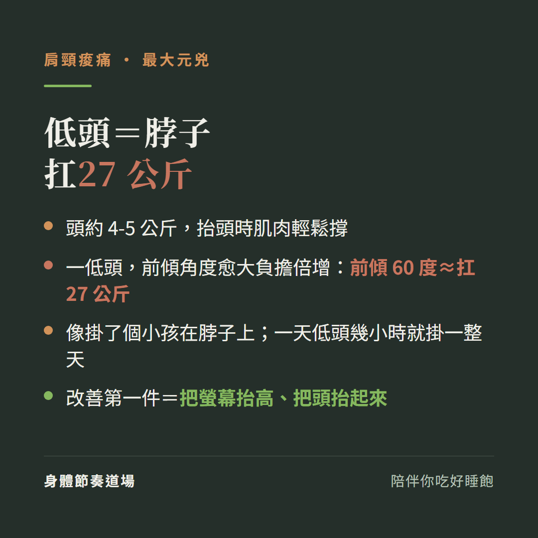肩頸痠痛低頭等於脖子扛27公斤:頭約4到5公斤抬頭時肌肉輕鬆撐、一低頭前傾角度愈大負擔倍增前傾60度約等於扛27公斤、像掛了個小孩在脖子上一天低頭幾小時就掛一整天、改善第一件把螢幕抬高把頭抬起來
