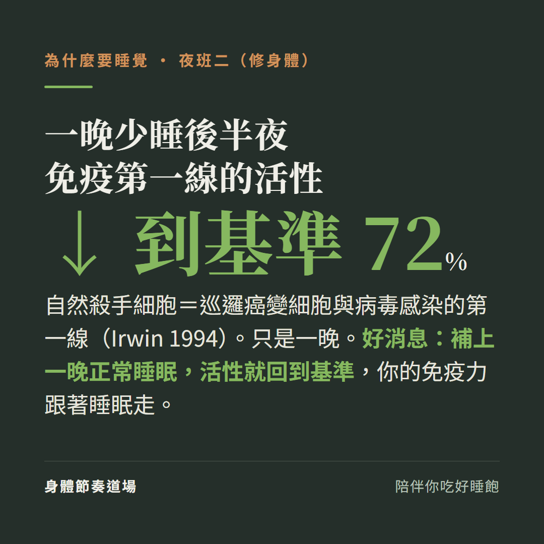 一晚少睡後半夜免疫第一線活性降到基準72%:自然殺手細胞是巡邏癌變細胞與病毒感染的第一線(Irwin 1994研究)只是一晚;好消息是補上一晚正常睡眠活性就回到基準,你的免疫力跟著睡眠走