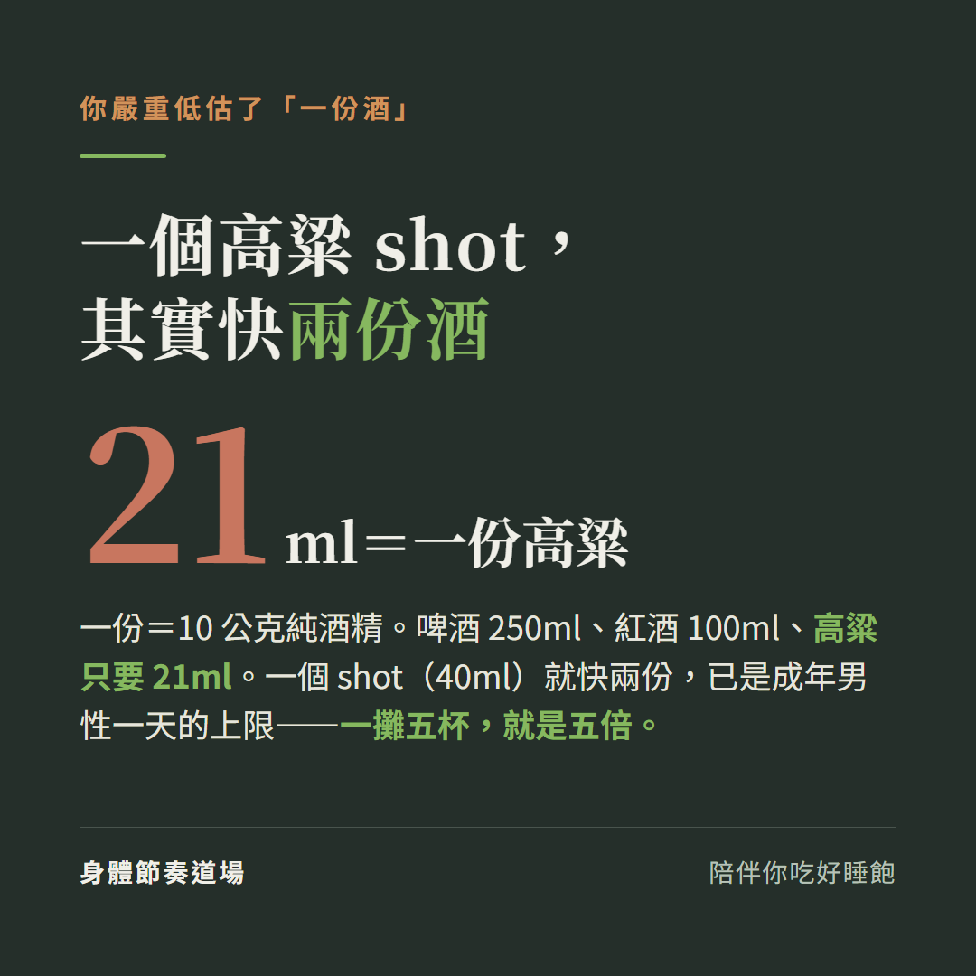 一份酒等於 10 公克純酒精:啤酒 250ml、紅酒 100ml、高粱只要 21ml;一個高粱 shot 快兩份、已是成年男性一天上限