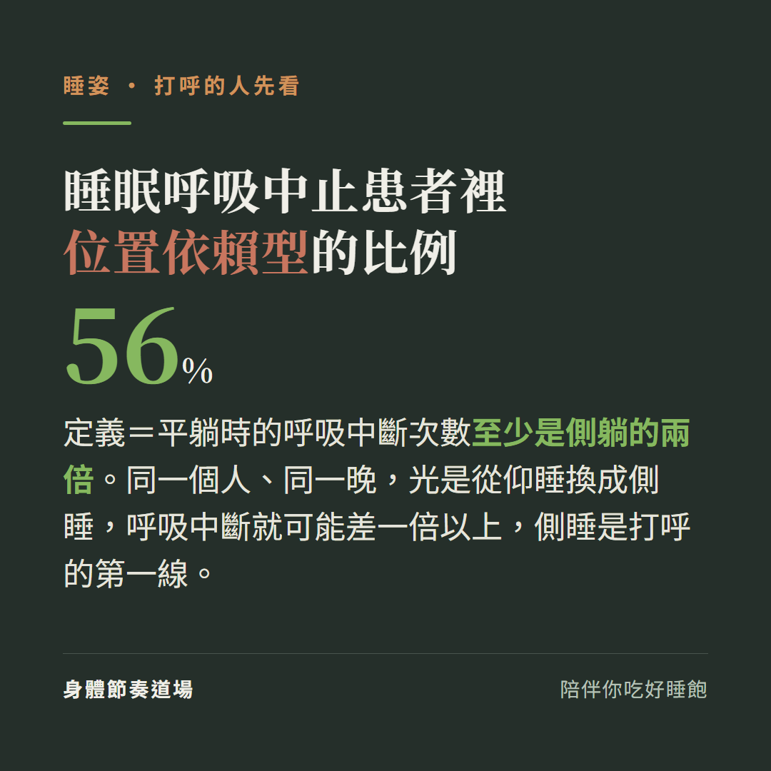 睡眠呼吸中止患者裡位置依賴型佔56%:定義是平躺時呼吸中斷次數至少是側躺兩倍,同一個人同一晚從仰睡換成側睡呼吸中斷可能差一倍以上,側睡是打呼的第一線