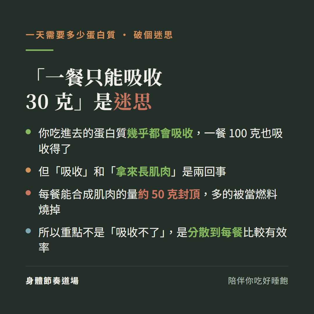 一餐只能吸收30克是迷思:你吃進去的蛋白質幾乎都會吸收一餐100克也吸收得了、但吸收和拿來長肌肉是兩回事、每餐能合成肌肉的量約50克封頂多的被當燃料燒掉、所以重點不是吸收不了是分散到每餐比較有效率