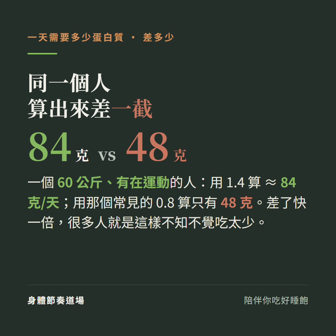 同一個人算出來差一截84克對48克:一個60公斤有在運動的人用1.4算約84克每天、用那個常見的0.8算只有48克、差了快一倍很多人就是這樣不知不覺吃太少