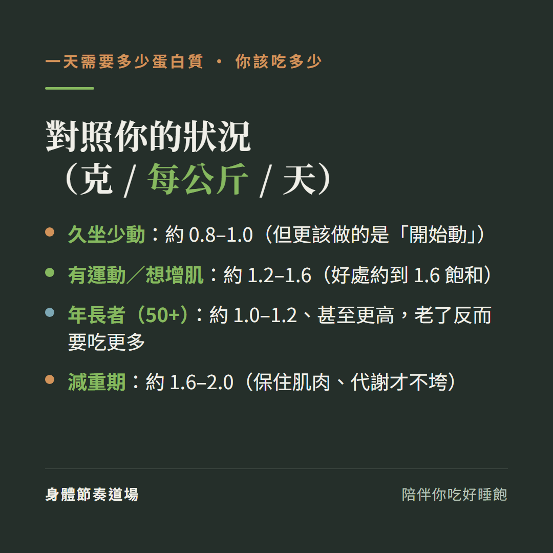 一天需要多少蛋白質對照你的狀況克每公斤每天:久坐少動約0.8到1.0但更該做的是開始動、有運動想增肌約1.2到1.6好處約到1.6飽和、年長者50歲以上約1.0到1.2甚至更高老了反而要吃更多、減重期約1.6到2.0保住肌肉代謝才不垮