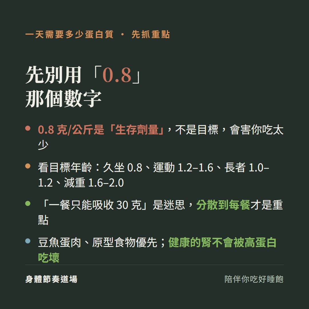 一天需要多少蛋白質重點先別用0.8那個數字:0.8克每公斤是生存劑量不是目標會害你吃太少、看目標年齡久坐0.8運動1.2到1.6長者1.0到1.2減重1.6到2.0、一餐只能吸收30克是迷思分散到每餐才是重點、豆魚蛋肉原型食物優先健康的腎不會被高蛋白吃壞