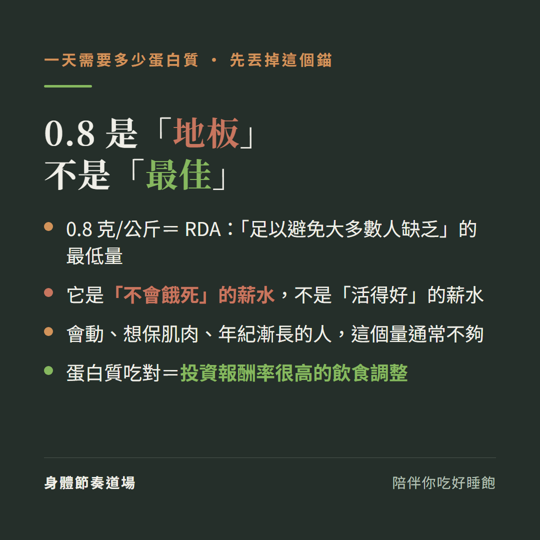 蛋白質0.8是地板不是最佳:0.8克每公斤等於RDA足以避免大多數人缺乏的最低量、它是不會餓死的薪水不是活得好的薪水、會動想保肌肉年紀漸長的人這個量通常不夠、蛋白質吃對等於投資報酬率很高的飲食調整