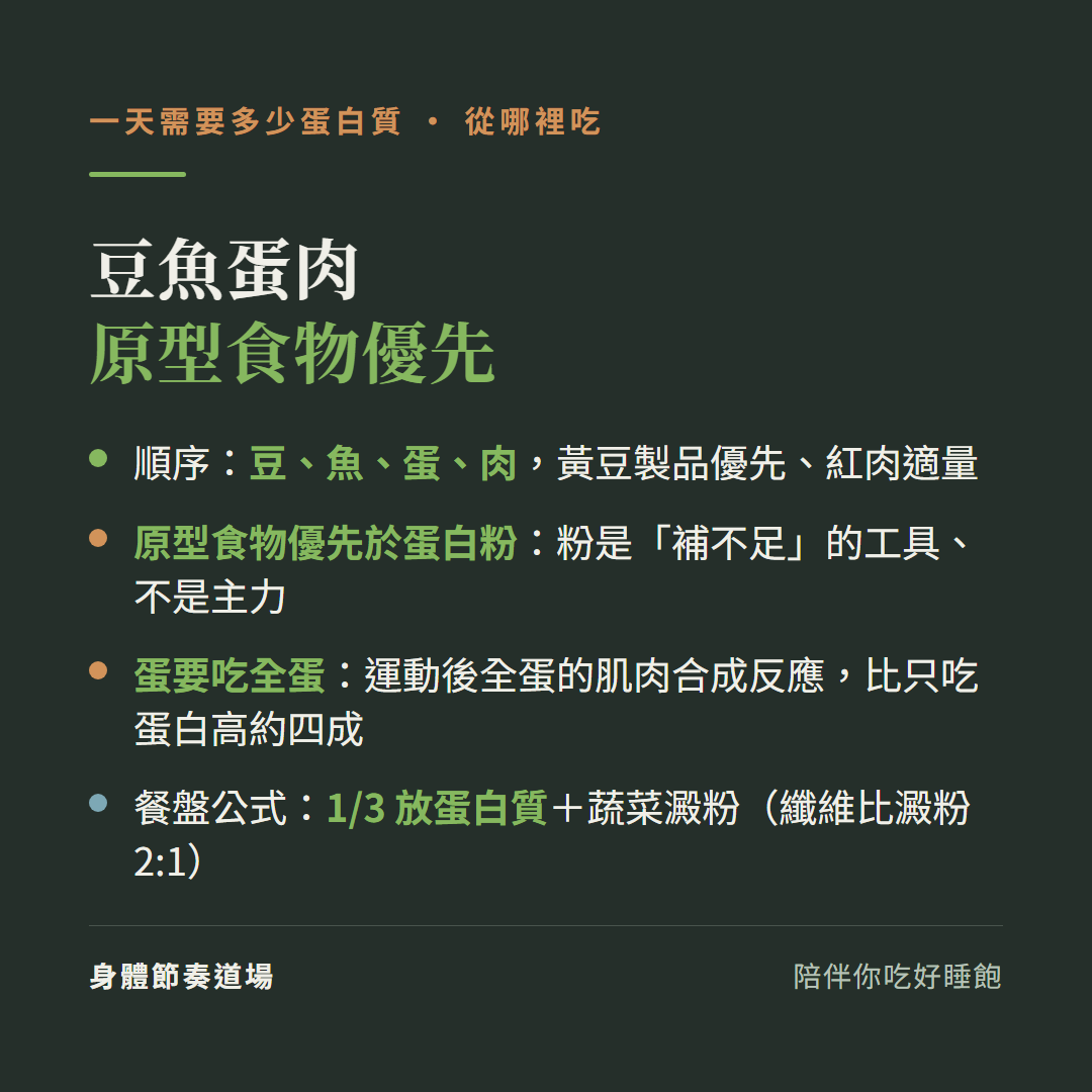 蛋白質豆魚蛋肉原型食物優先:順序豆魚蛋肉黃豆製品優先紅肉適量、原型食物優先於蛋白粉粉是補不足的工具不是主力、蛋要吃全蛋運動後全蛋的肌肉合成反應比只吃等量蛋白高約四成、餐盤公式三分之一放蛋白質加蔬菜澱粉纖維比澱粉2比1