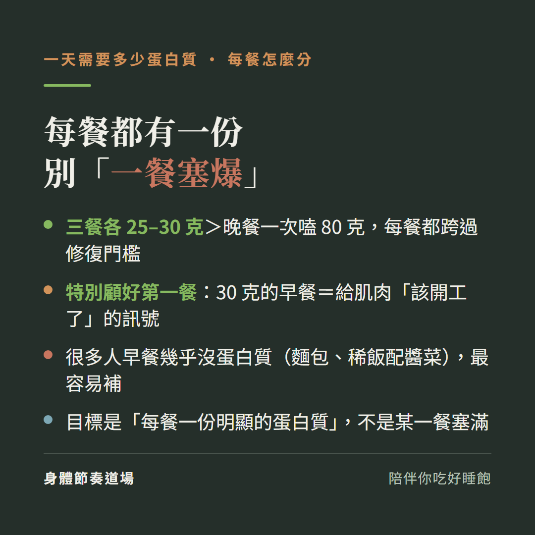 蛋白質每餐都有一份別一餐塞爆:三餐各25到30克大於晚餐一次嗑80克每餐都跨過修復門檻、特別顧好第一餐30克的早餐等於給肌肉該開工了的訊號、很多人早餐幾乎沒蛋白質麵包稀飯配醬菜最容易補、目標是每餐一份明顯的蛋白質不是某一餐塞滿
