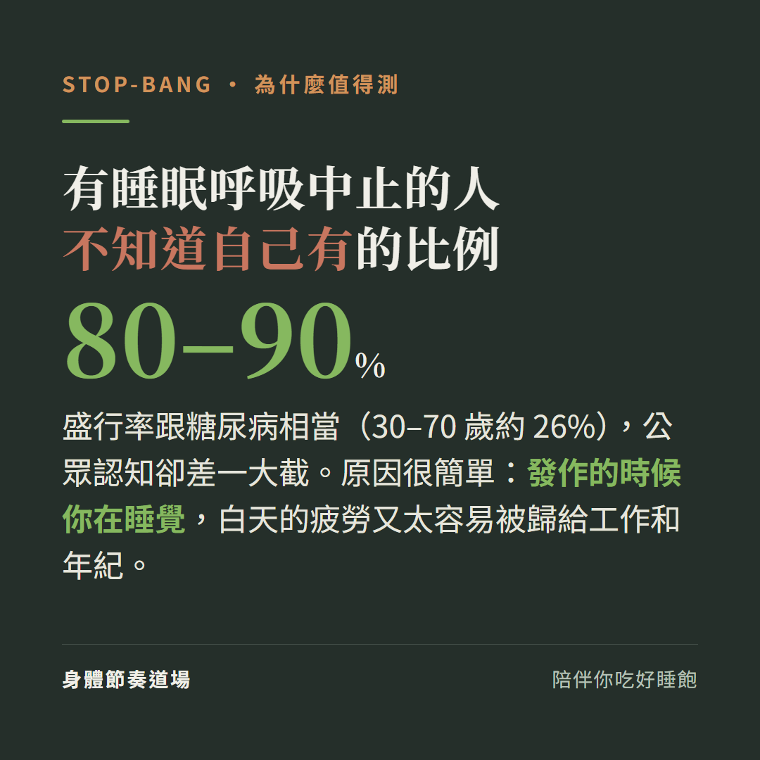 有睡眠呼吸中止卻不知道自己有的比例80到90%:盛行率跟糖尿病相當(30到70歲約26%)公眾認知卻差一大截,原因是發作的時候你在睡覺、白天疲勞太容易被歸給工作和年紀