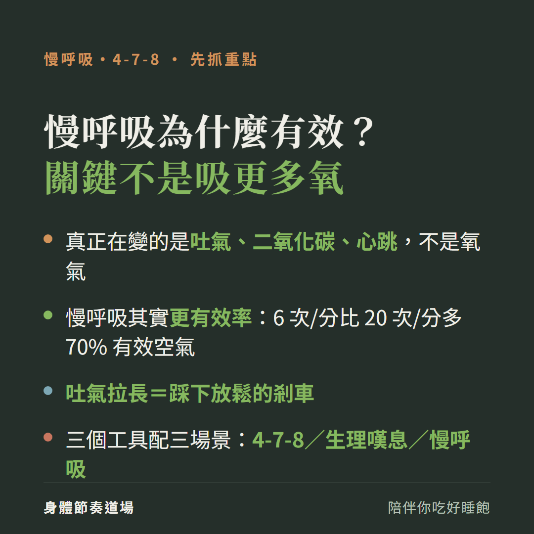 慢呼吸為什麼有效重點:關鍵不是吸更多氧、是吐氣二氧化碳和心跳;慢呼吸更有效率(6次比20次多70%);吐氣拉長踩剎車;三工具配三場景(4-7-8/生理嘆息/慢呼吸)