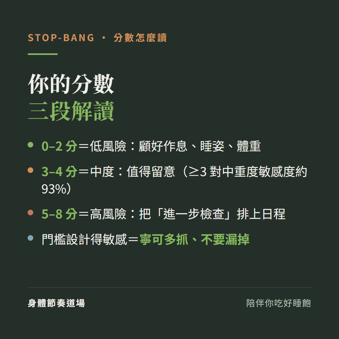 STOP-BANG分數三段解讀:0到2分低風險顧好作息睡姿體重、3到4分中度值得留意(3分以上對中重度敏感度約93%)、5到8分高風險把進一步檢查排上日程;門檻設計得敏感寧可多抓不要漏掉
