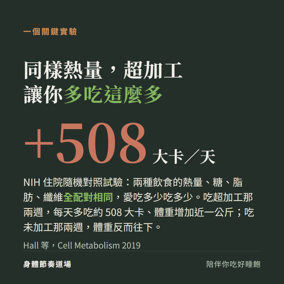 NIH 住院隨機對照試驗:熱量、糖、纖維配對相同,光是超加工就讓人每天多吃約 508 大卡、兩週體重增加近一公斤(Hall 等,Cell Metabolism 2019)