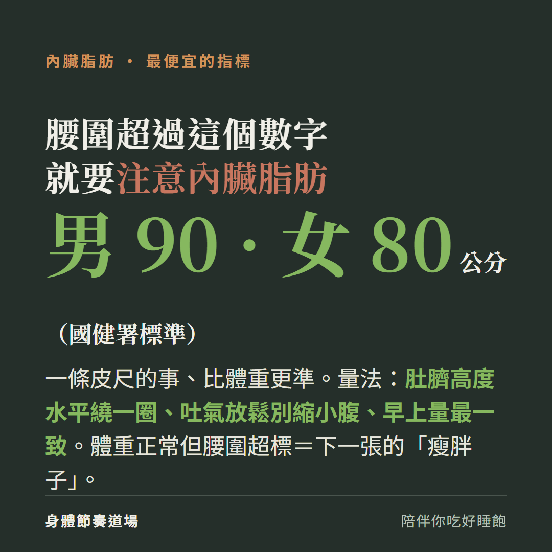 腰圍超過這個數字就要注意內臟脂肪:男90女80公分是國健署代謝症候群標準;一條皮尺的事比體重更準,量法是肚臍高度水平繞一圈吐氣放鬆別縮小腹早上量最一致;體重正常但腰圍超標就是瘦胖子
