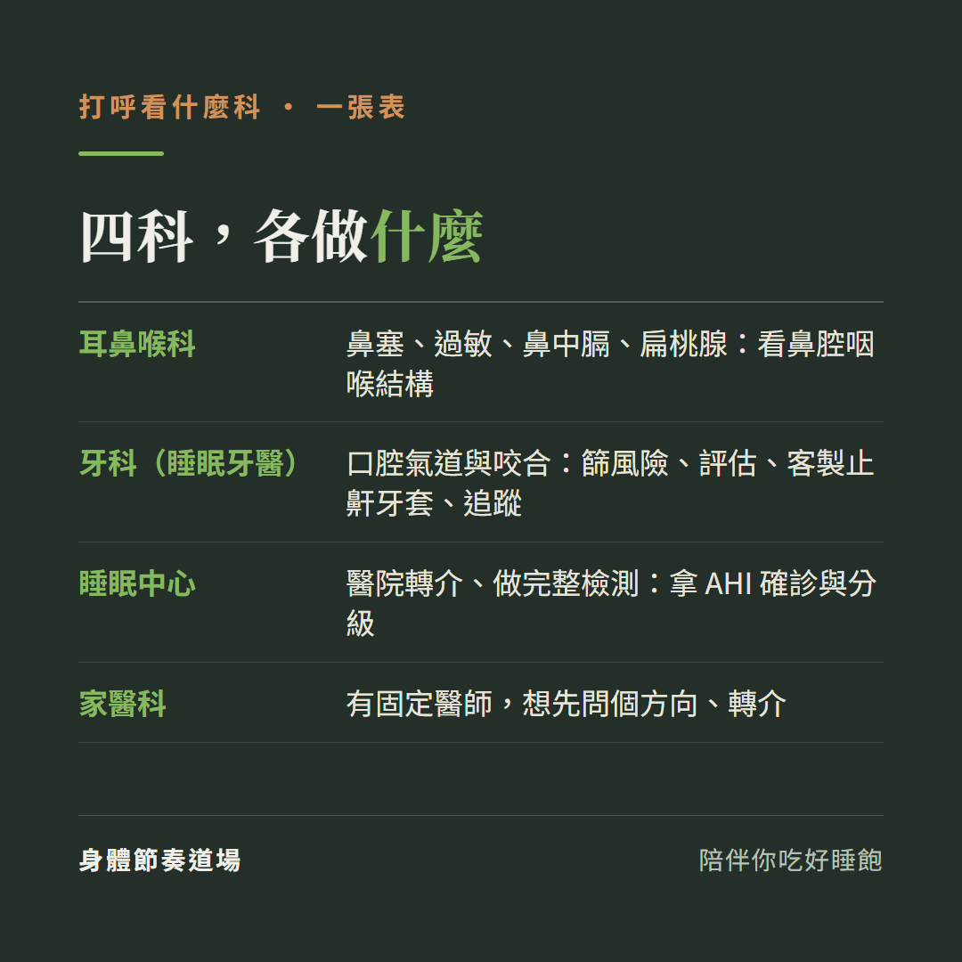 打呼看什麼科四科各做什麼:耳鼻喉科看鼻腔咽喉結構鼻塞過敏鼻中膈扁桃腺、牙科睡眠牙醫看口腔氣道與咬合篩風險評估客製止鼾牙套追蹤、睡眠中心醫院轉介做完整檢測拿AHI確診分級、家醫科有固定醫師想先問方向轉介