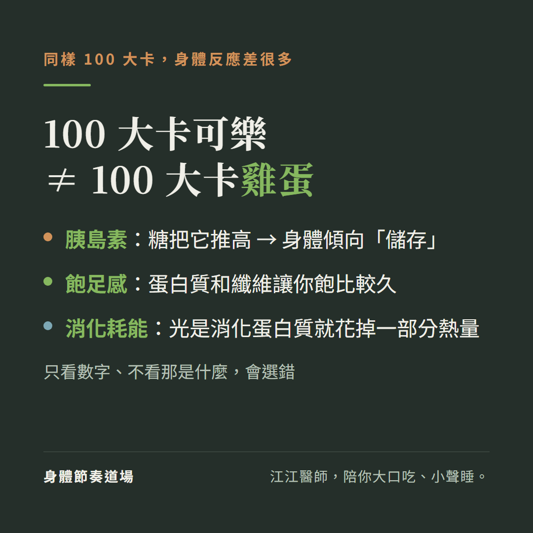 100大卡可樂不等於100大卡雞蛋:胰島素(糖推高傾向儲存)、飽足感(蛋白質纖維飽比較久)、消化耗能(消化蛋白質花掉一部分熱量)三方面都不同,只看數字會選錯