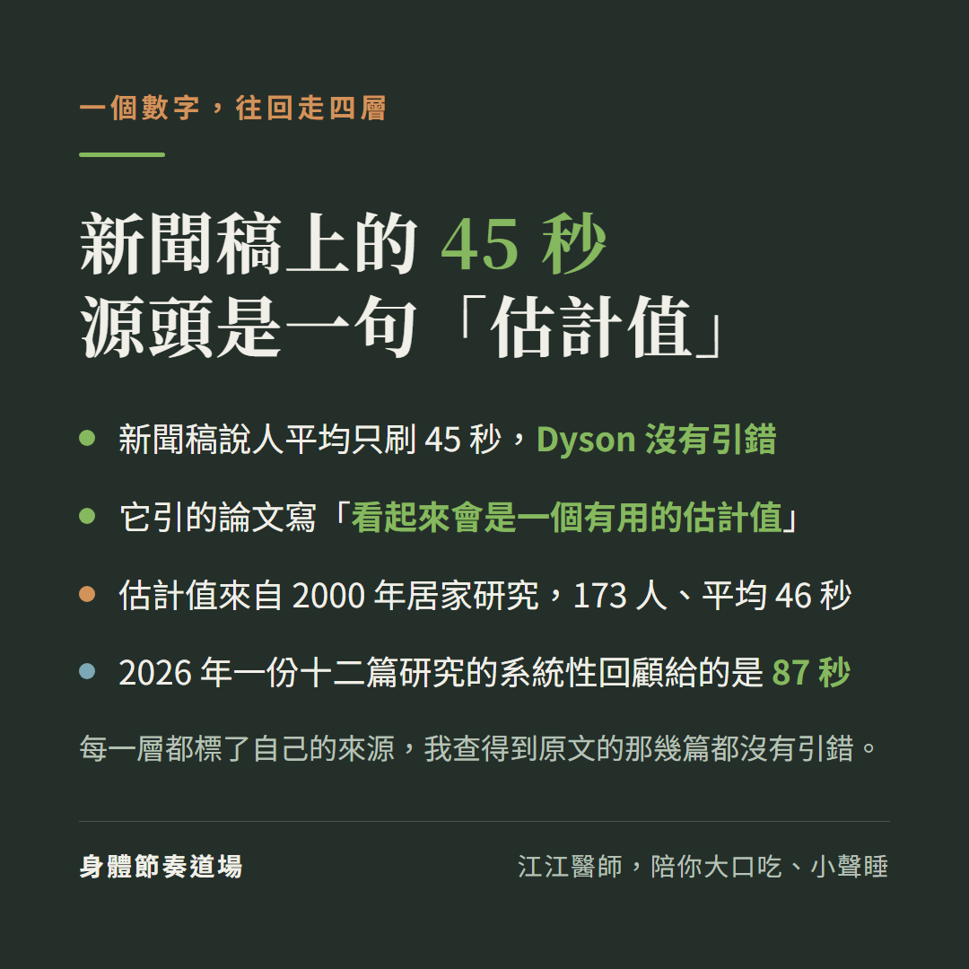 新聞稿上「平均只刷 45 秒」的四層引用鏈:新聞稿說人平均只刷 45 秒,Dyson 沒有引錯;它引的論文寫的是「看起來會是一個有用的估計值」;那個估計值來自 2000 年一份居家研究,173 人、平均 46 秒;2026 年一份十二篇研究的系統性回顧給的是 87 秒。每一層都標了自己的來源,查得到原文的那幾篇都沒有引錯
