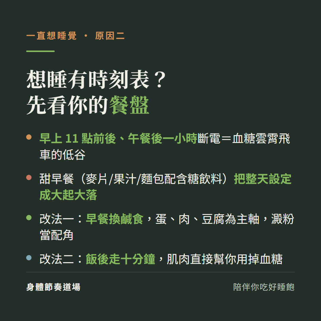 想睡有時刻表先看餐盤:早上11點前後午餐後一小時斷電是血糖雲霄飛車低谷、甜早餐把整天設定成大起大落;改法早餐換鹹食蛋肉豆腐為主軸澱粉當配角、飯後走十分鐘肌肉直接幫你用掉血糖