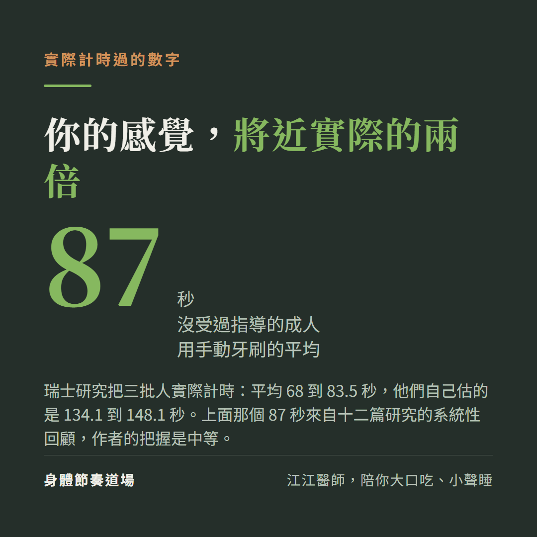 刷牙時間的自估與實測落差:一九九八年瑞士研究把三批人實際計時,平均落在 68 到 83.5 秒,受試者自己估的是 134.1 到 148.1 秒;二○二六年一份整理十二篇研究的系統性回顧給的數字是沒受過指導的成人用手動牙刷平均 87 秒,作者對這個數字的把握是中等,離兩分鐘還差三十幾秒