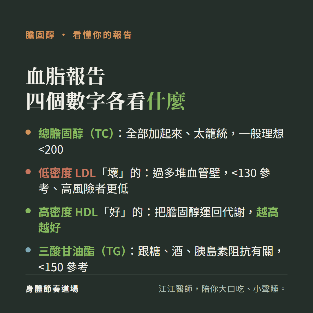 血脂報告四個數字各看什麼:總膽固醇TC全部加起來太籠統一般理想小於200、低密度LDL壞的過多堆血管壁小於130參考高風險者更低、高密度HDL好的把膽固醇運回代謝越高越好、三酸甘油酯TG跟糖酒胰島素阻抗有關小於150參考