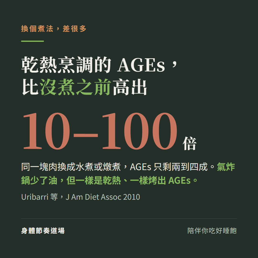 乾熱烹調(煎炸烤氣炸)產生的 AGEs,比食物沒煮之前高出 10 到 100 倍;同一塊肉換成水煮或燉煮只剩兩到四成,氣炸鍋少了油但一樣是乾熱(Uribarri 等,J Am Diet Assoc 2010)