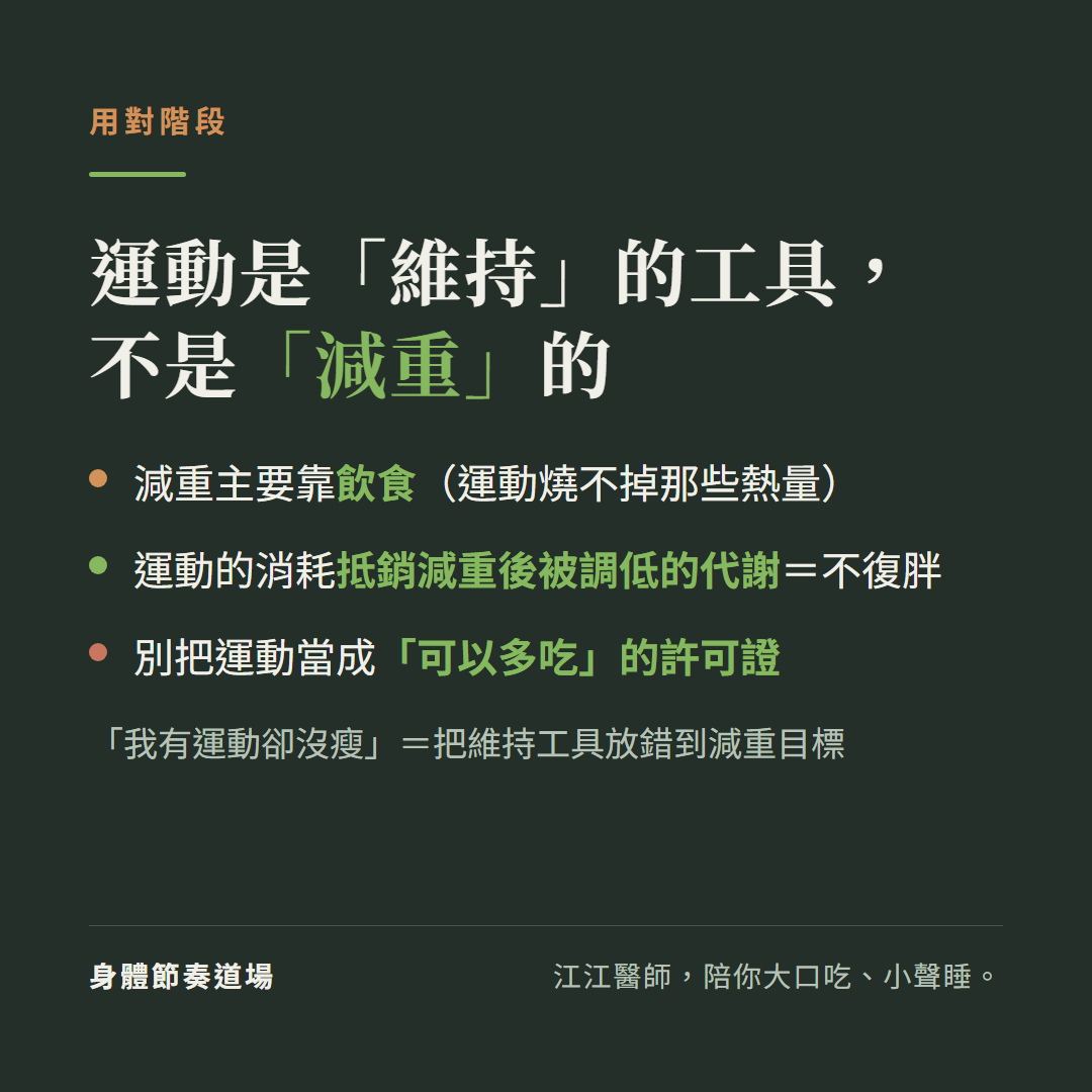 運動是維持體重的工具不是減重的:減重主要靠飲食、運動的消耗抵銷減重後被調低的代謝幫你不復胖、別把運動當可以多吃的許可證,「我有運動卻沒瘦」是把維持工具放錯到減重目標