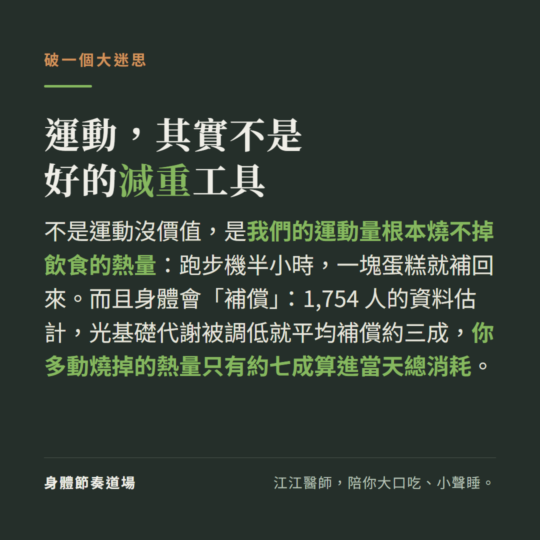 運動其實不是好的減重工具:不是運動沒價值,是運動量燒不掉飲食的熱量(跑步機半小時一塊蛋糕補回),而且身體會補償,光基礎代謝被調低就平均補償約三成,多動的熱量只有約七成算進當天總消耗
