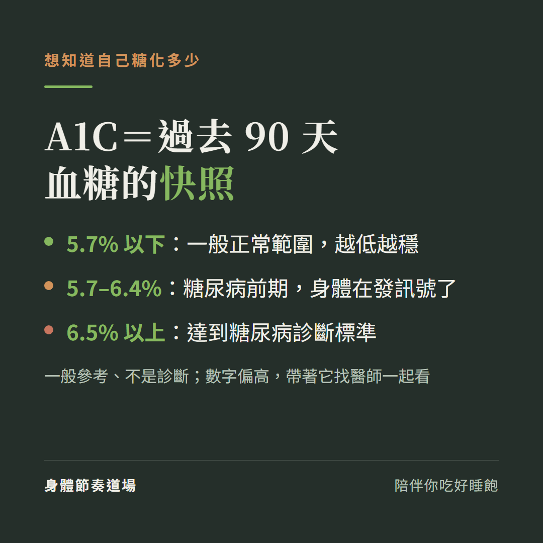 糖化血色素 A1C 是過去 90 天血糖的快照:5.7% 以下一般正常、5.7–6.4% 糖尿病前期、6.5% 以上達糖尿病診斷標準;一般參考非診斷,數字偏高帶去找醫師