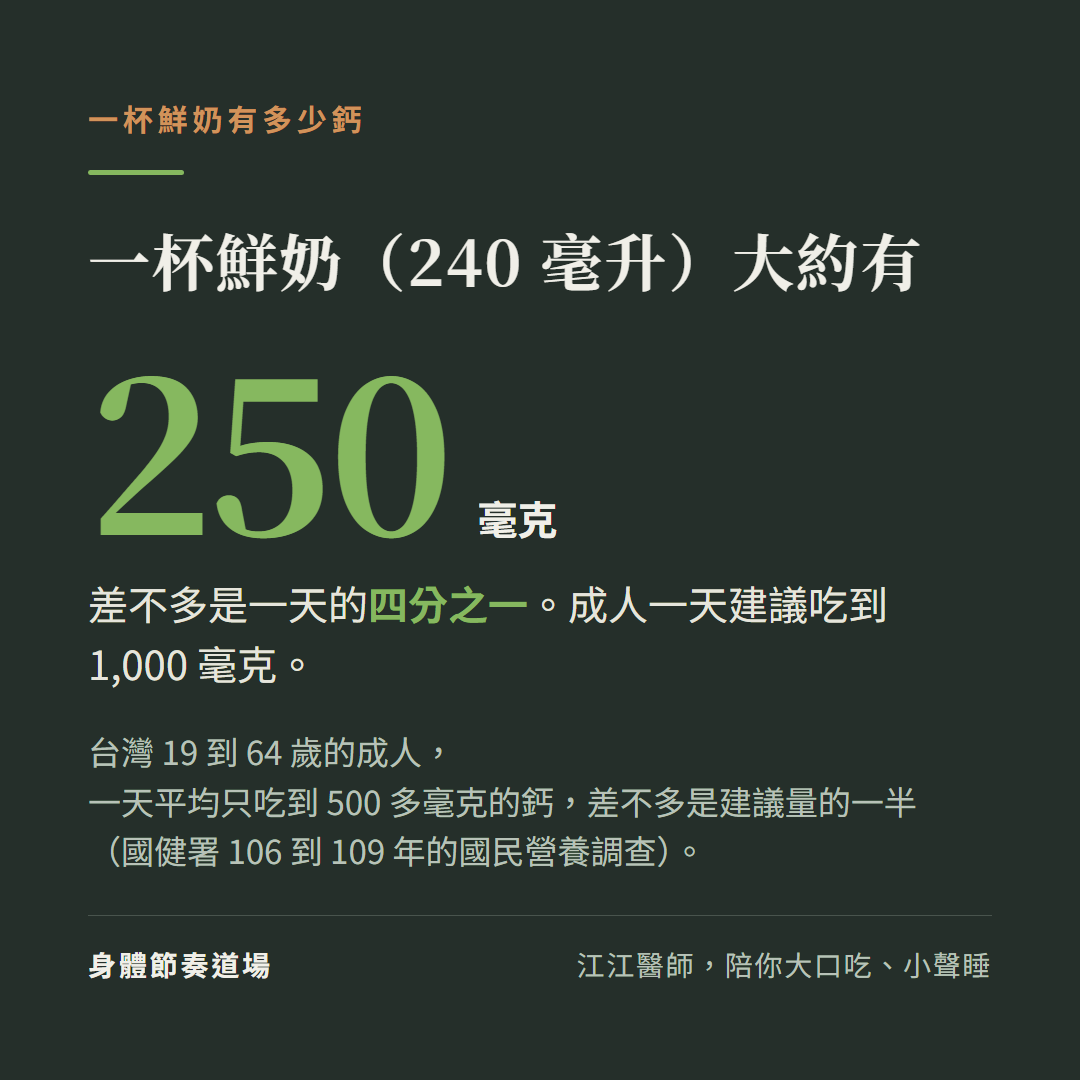 一杯鮮奶有多少鈣:一杯鮮奶(240毫升)大約有;250毫克;差不多是一天的四分之一。成人一天建議吃到1,000毫克。台灣19到64歲的成人,一天平均只吃到500多毫克的鈣,差不多是建議量的一半(國健署106到109年的國民營養調查)。