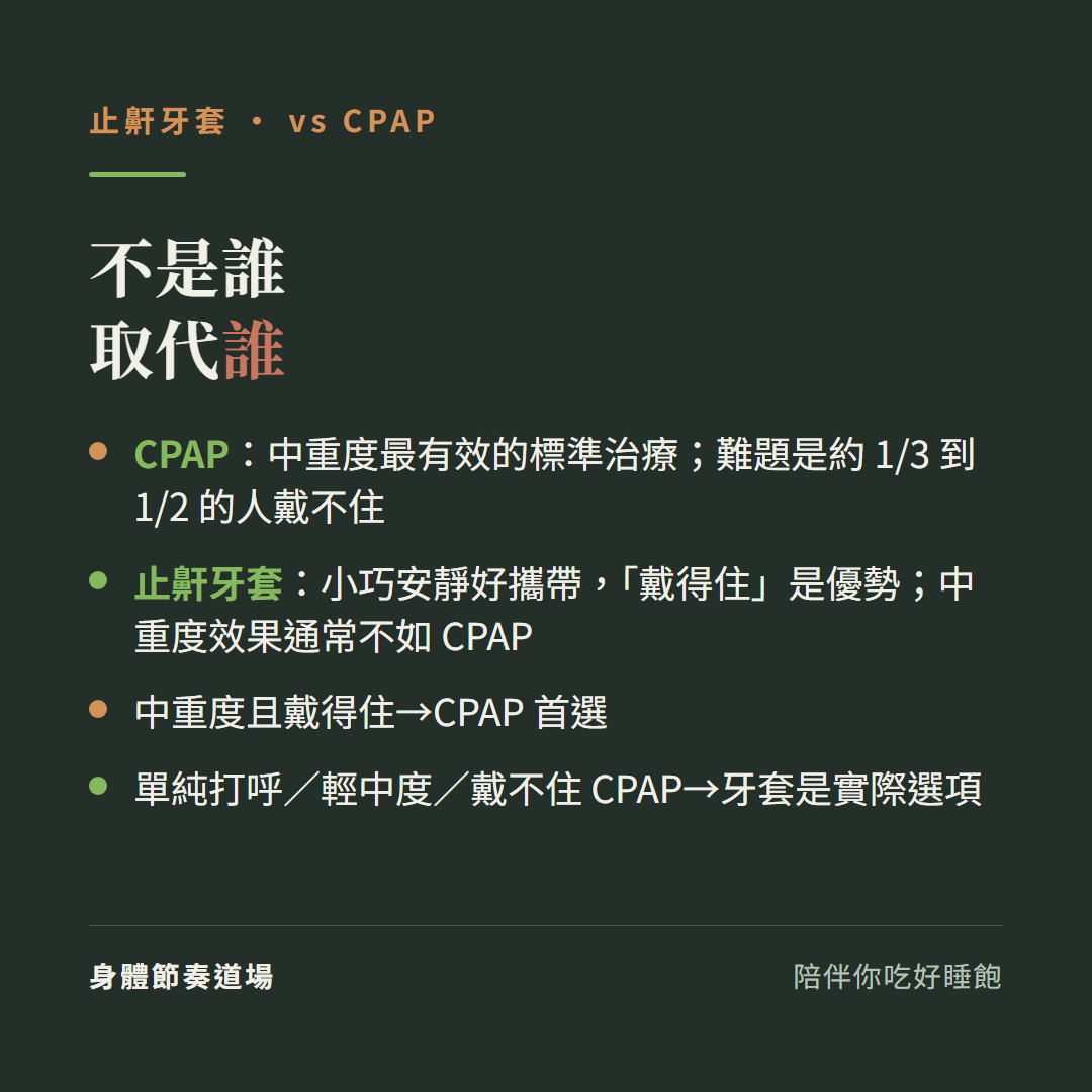 止鼾牙套vs CPAP不是誰取代誰:CPAP中重度最有效的標準治療難題是約三分之一到一半的人戴不住、止鼾牙套小巧安靜好攜帶戴得住是優勢但中重度效果通常不如CPAP、中重度且戴得住CPAP首選、單純打呼輕中度或戴不住CPAP牙套是實際選項