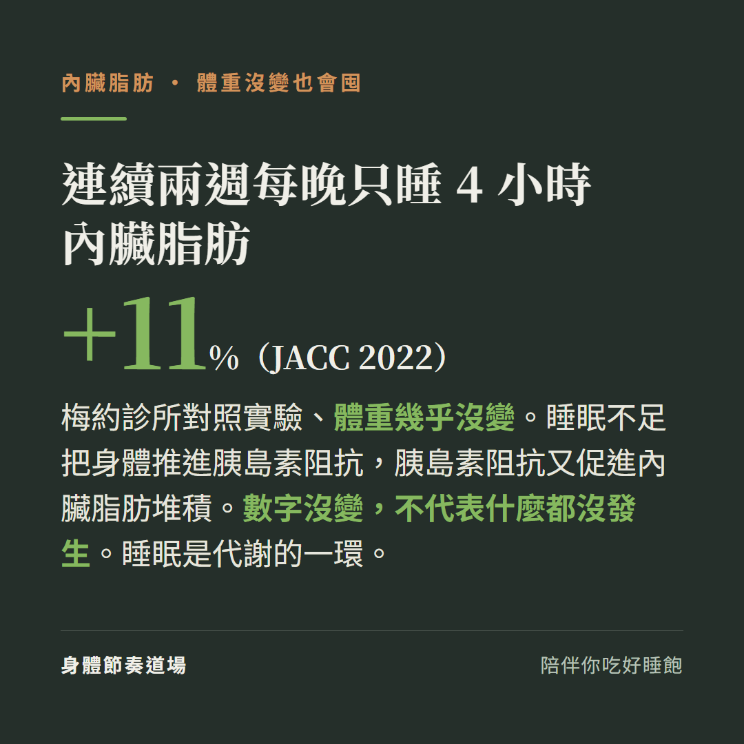 連續兩週每晚只睡4小時內臟脂肪增加11%體重幾乎沒變(梅約診所JACC 2022對照實驗):睡眠不足把身體推進胰島素阻抗胰島素阻抗又促進內臟脂肪堆積;數字沒變不代表什麼都沒發生睡眠是代謝的一環