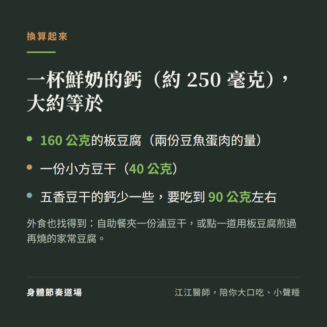 換算起來:一杯鮮奶的鈣(約250毫克),大約等於;160公克的板豆腐(兩份豆魚蛋肉的量);一份小方豆干(40公克);五香豆干的鈣少一些,要吃到90公克左右;外食也找得到:自助餐夾一份滷豆干,或點一道用板豆腐煎過再燒的家常豆腐。