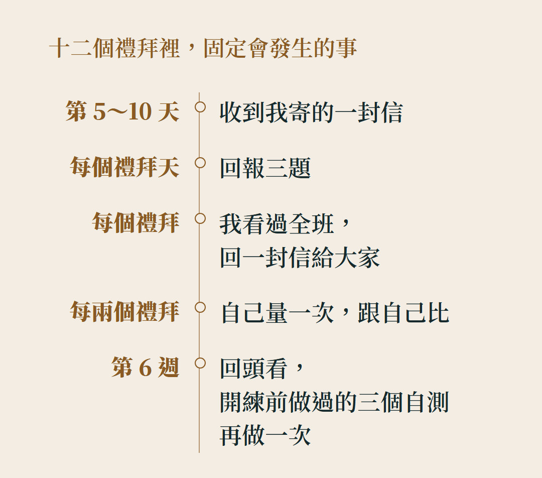 十二個禮拜裡,固定會發生的事。第 5~10 天,收到我寄的一封信;每個禮拜天,回報三題;每個禮拜,我看過全班,回一封信給大家;每兩個禮拜,自己量一次,跟自己比;第 6 週,回頭看,開練前做過的三個自測再做一次。